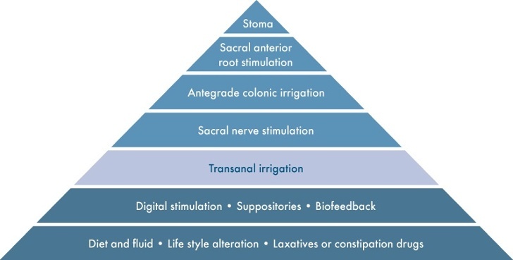 wellspect-behandlingspyramid.jpg